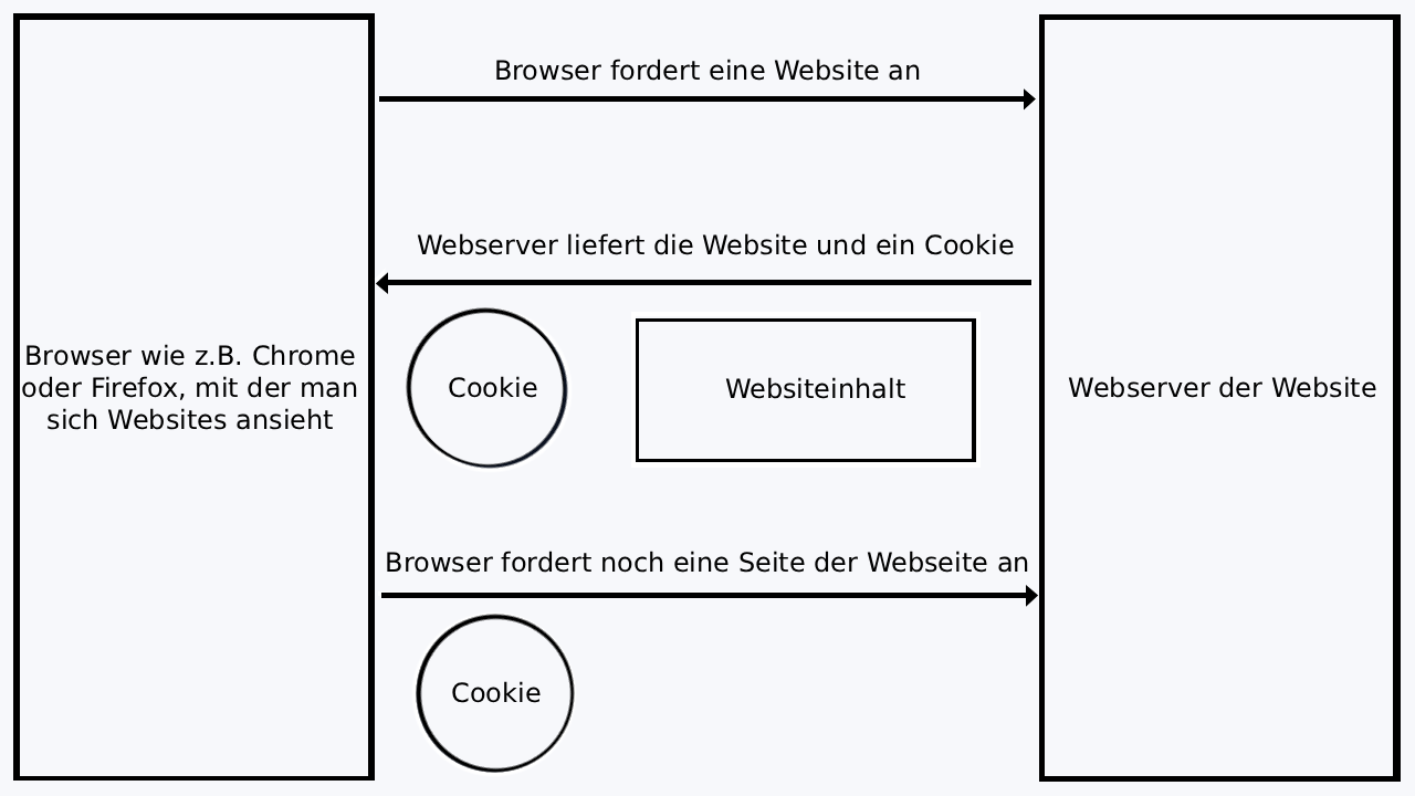 Beispielhafte Darstellung eines Cookie-Hinweises (hell)
