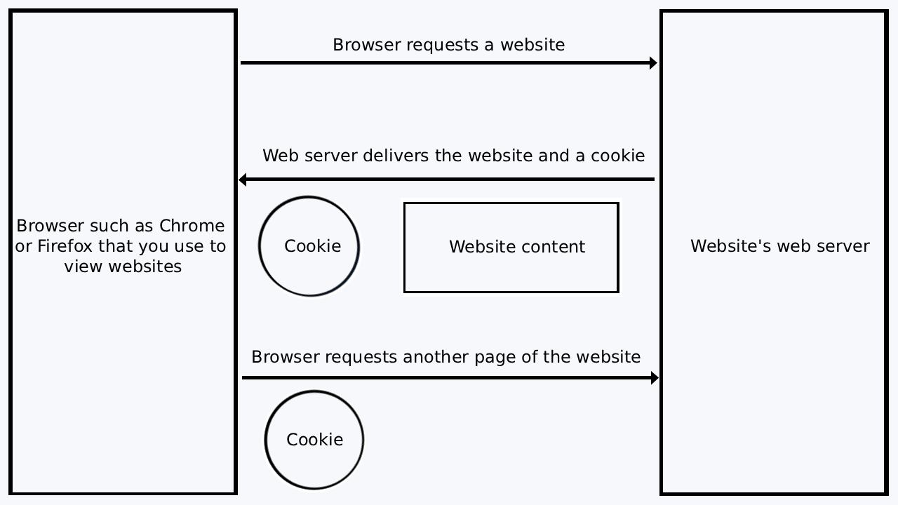 Cookie notice (Light, English)